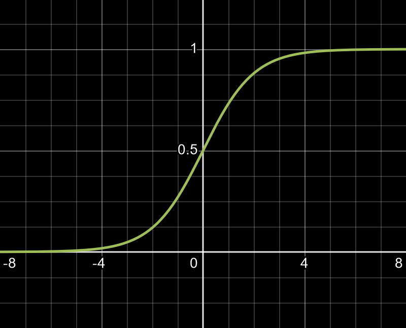 Sigmoid