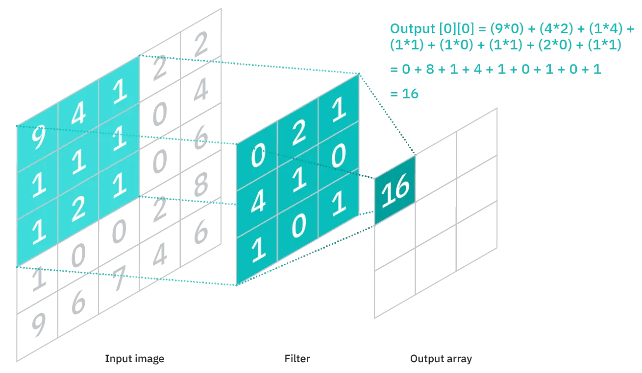 Convolution visualization