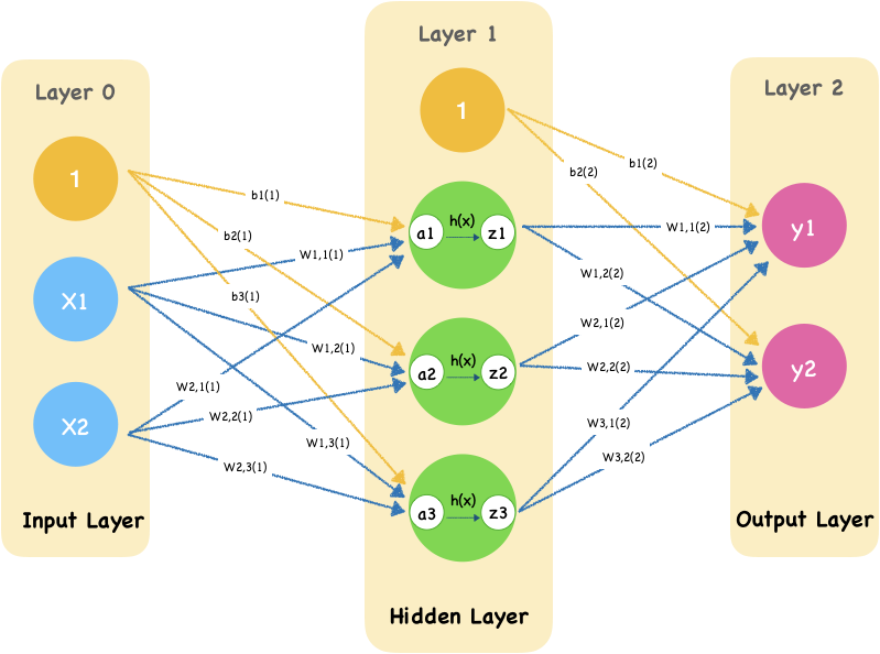 Forward Propagation