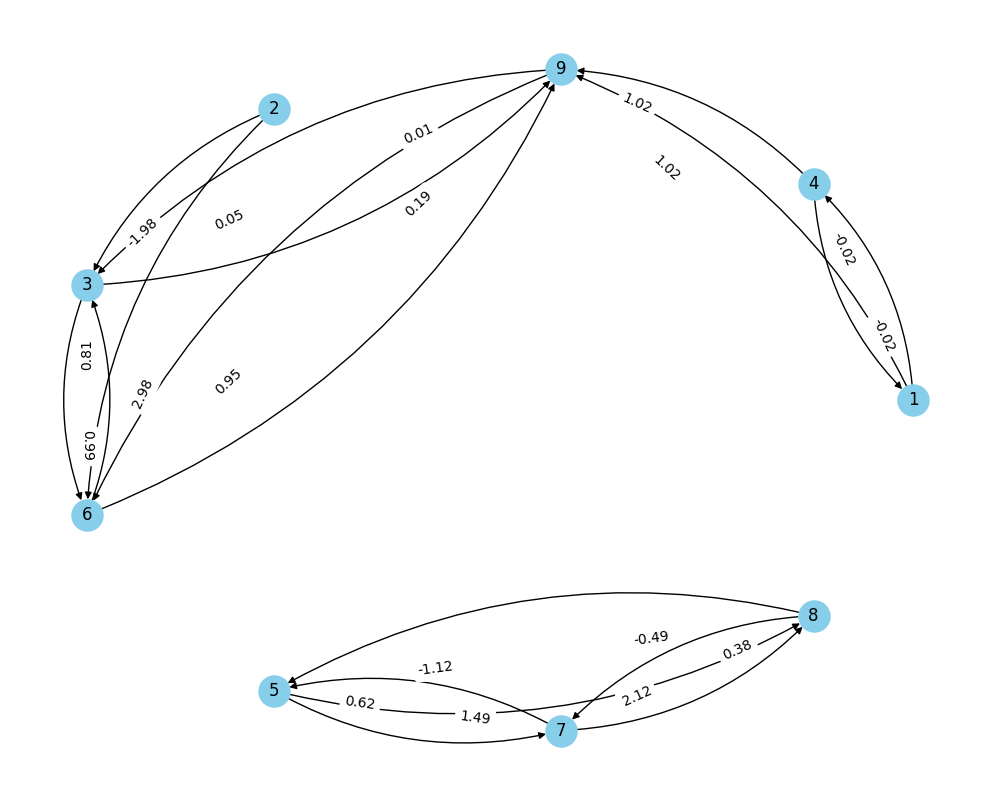 k-NN graph for points sampled from the surface of the unit sphere with clipped parameters heta, hi im athcal{N}(rac{i}{4}, rac{i}{8})