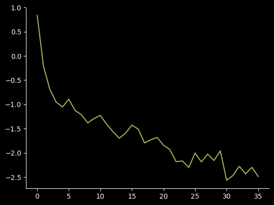 Log losses